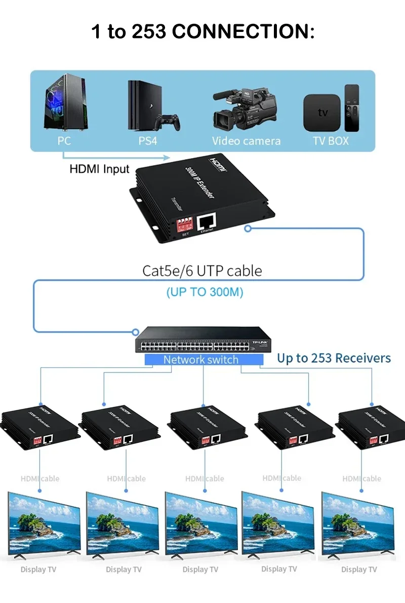 300M IP HDMI Extender Over RJ45 Cat5e Cat6 Cable 1080P HDMI Ethernet Extender Network Matrix Switch Splitter Video Converter