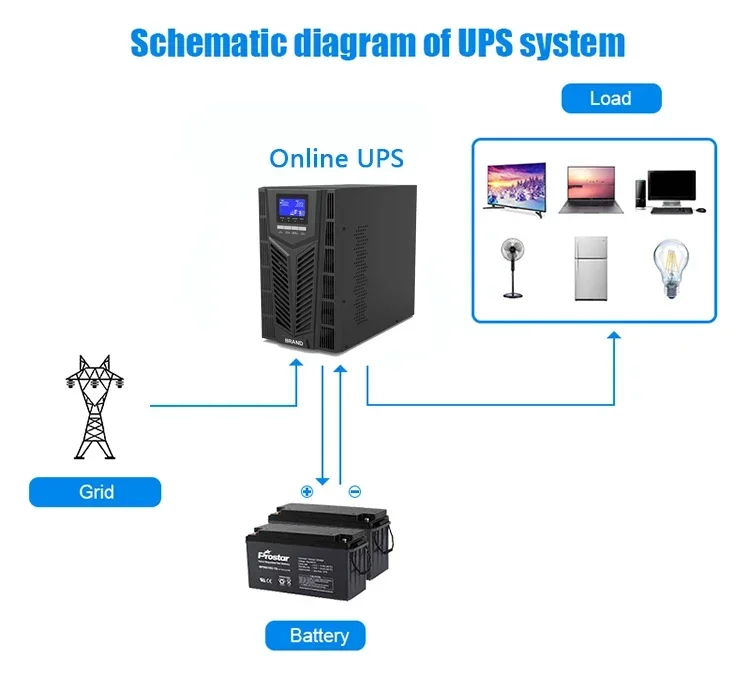 عالية Fre quency على الانترنت UPS 3kVA 2.7KW 120V بطارية احتياطية مزود الطاقة للاستخدام المنزلي