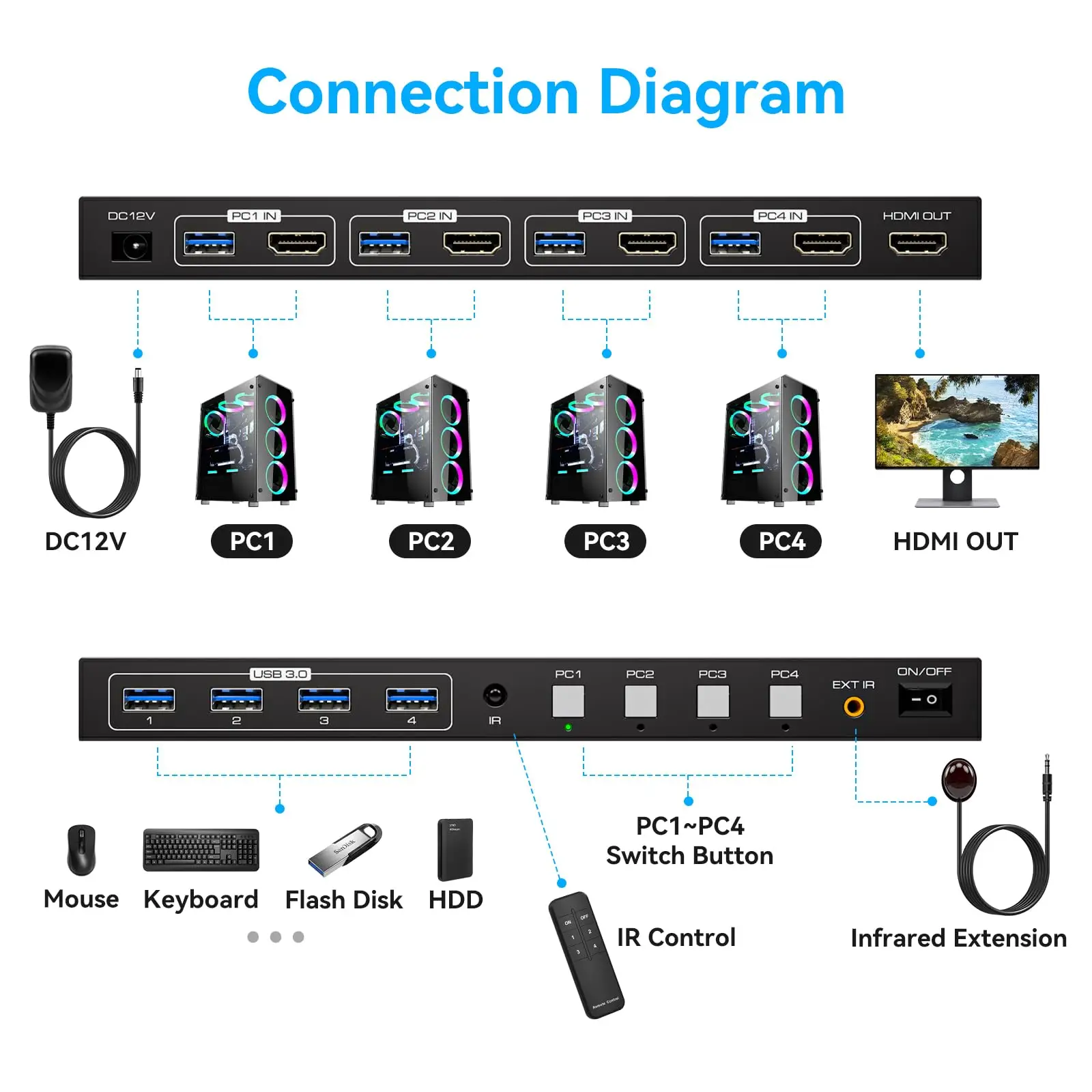 Switch KVM 1 Monitor 4 computer 8K @ 60Hz 4K @ 60Hz HDMI 2.1 Switch KVM per 4 PC Sharing 1 Monitor e 4 dispositivi USB3.0, HDCP2.3