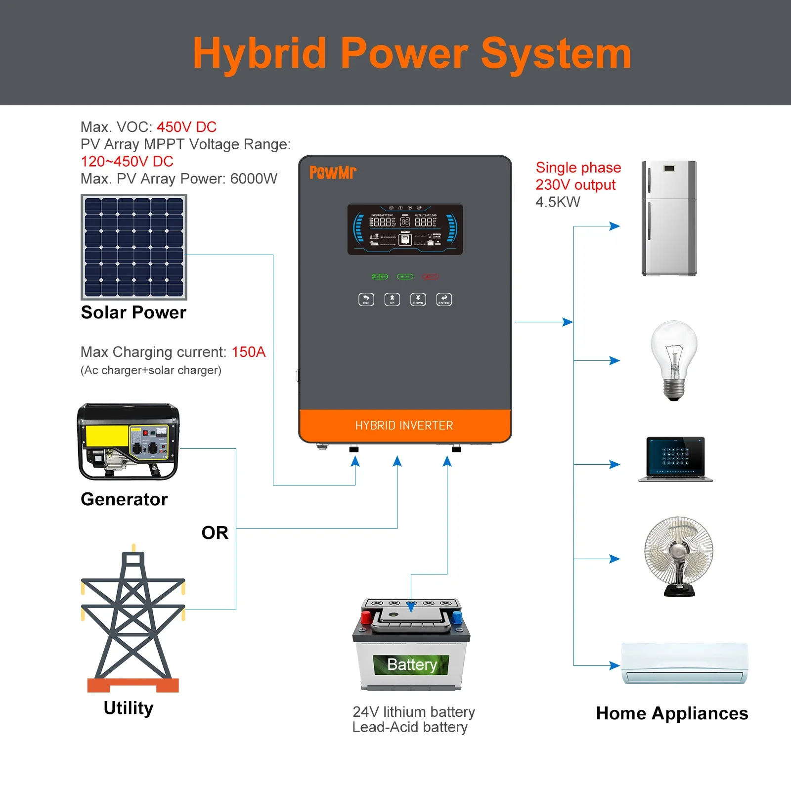 4.5KW 24Vdc 230VAC Hybrid Inverter Built-in MPPT 150A Solar Charger with 6.25 inch LCD screen and touch buttons 0 Layer Display