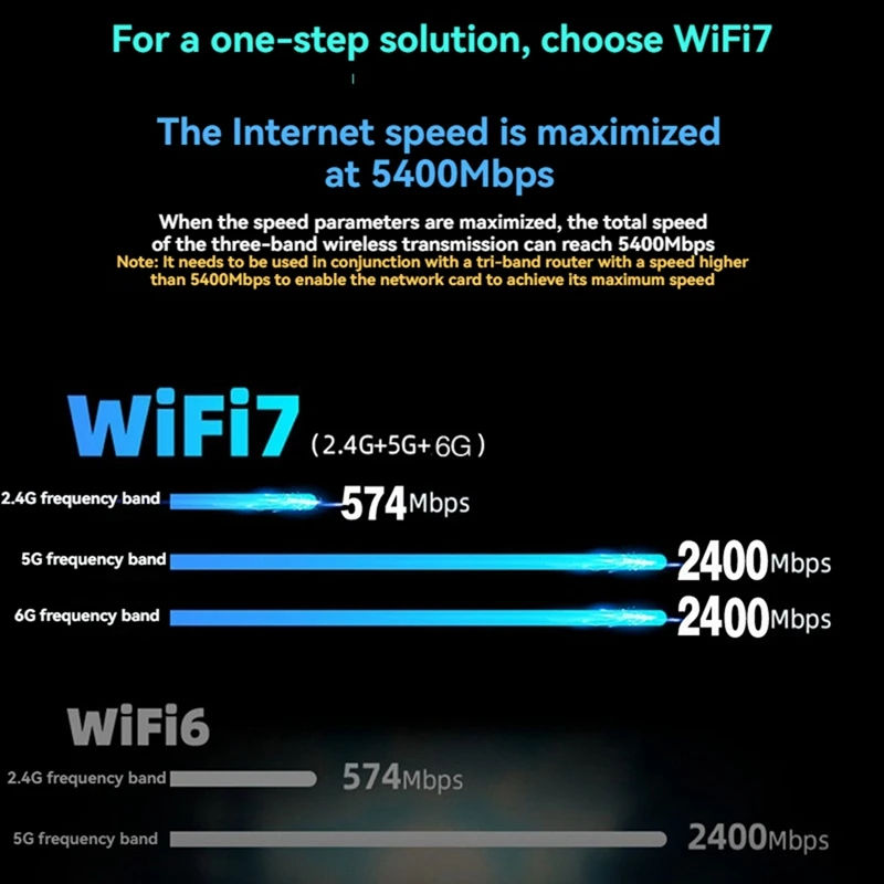 

MT7925 WiFi 7 PCI-E адаптер-карта, трехдиапазонный 2.4G/5G/6ГГц, 5374 Мбит/с, горячая распродажа, в наличии