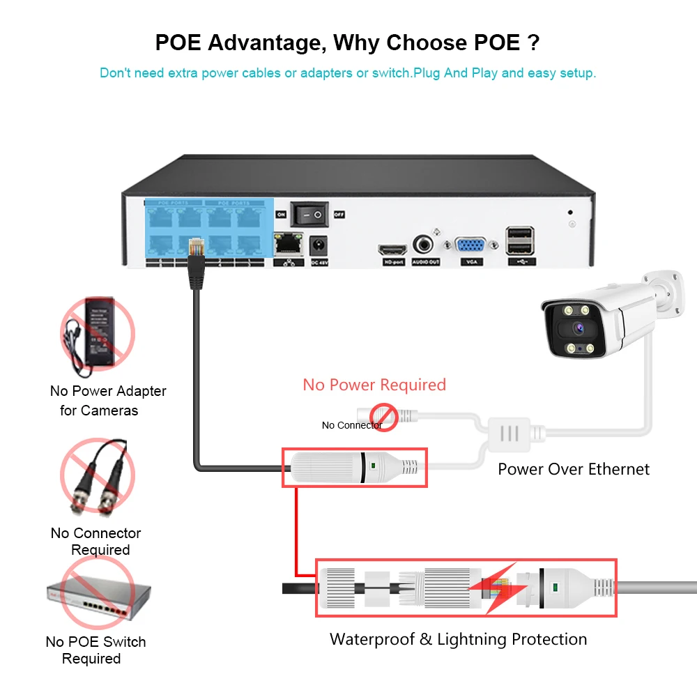 KANTURE H.265+ 8CH 4K POE NVR Recorder 4K AI Video Surveillance system 48V CCTV POE NVR Kit for 4K POE IP Camera HDMI