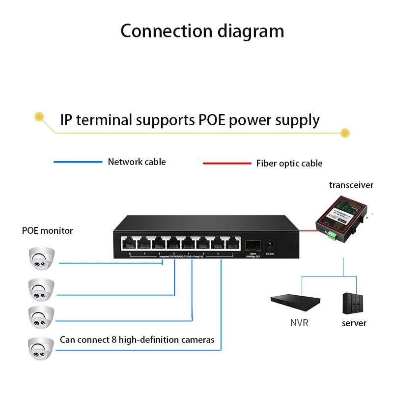 محول تقسيم الإنترنت جيجابت التبديل ، بو إيثرنت محول الشبكة الذكية ، 100Mbps ، 8-Port بالإضافة إلى الإرسال ، 1-Port SFP