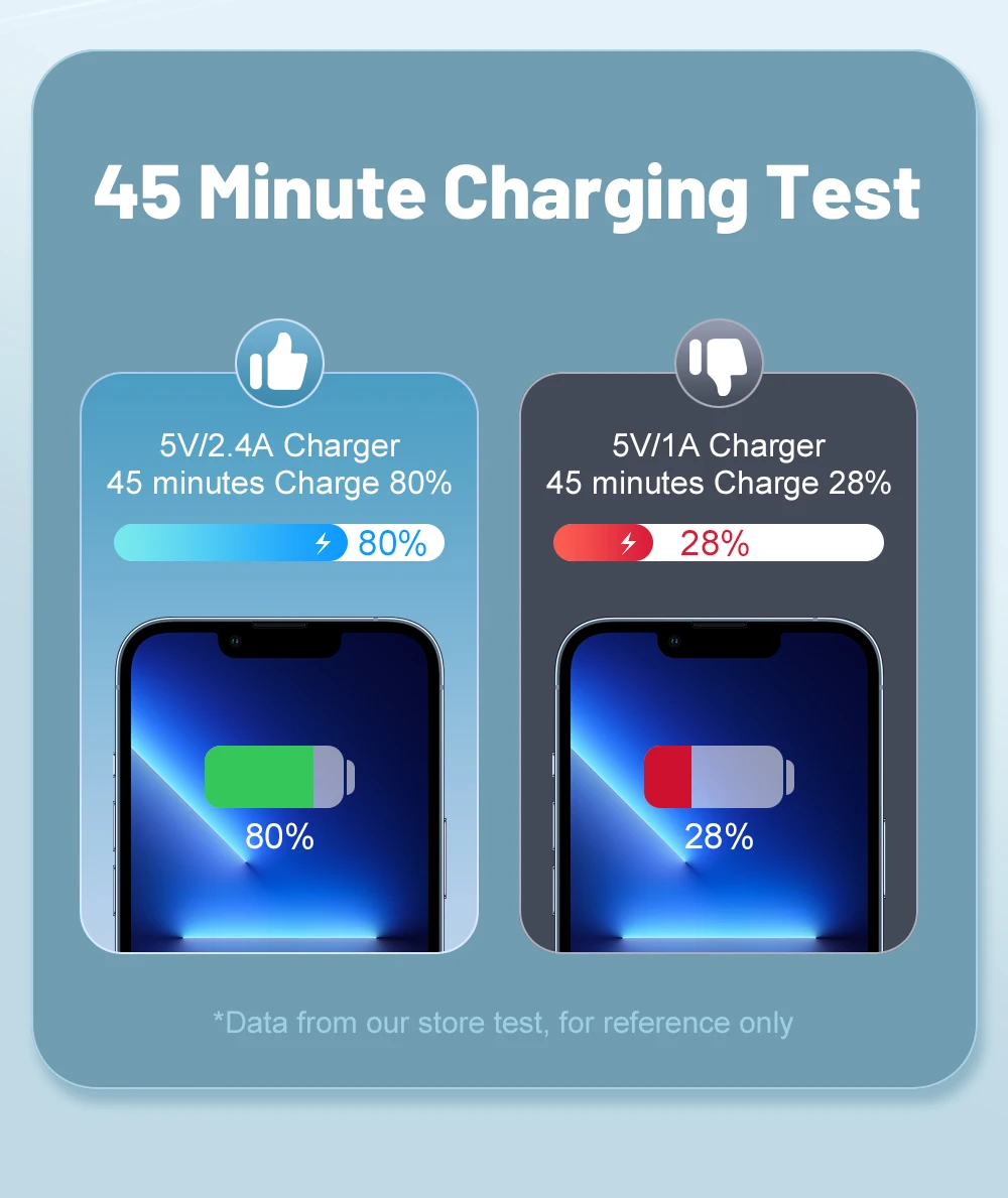 2 Ports Dual USB Charger Fast Charging Mobile Phone Charger Adapter QC3.0 For Samsung Xiaomi Huawei EU/US/UK Plug Wall Adapter