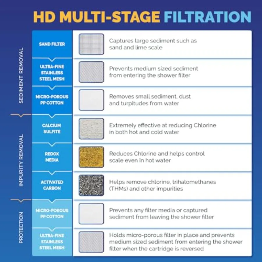 ヘビーデューティーシャワーフィルター 最新の優れた高度な30段階ろ過 - ユニバーサル多段階シャワーヘッドフィルターは化学物質を削減します C