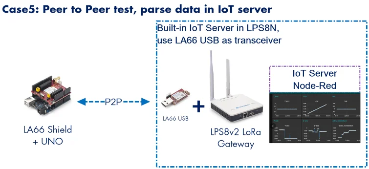 Iot Suite v3