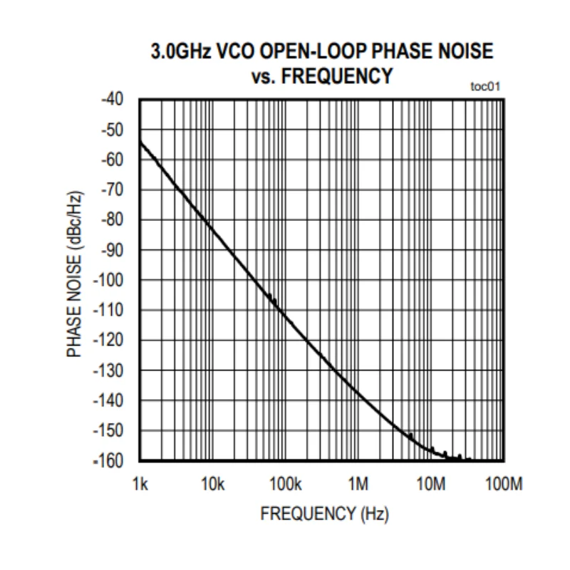 QFN32 MAX2871ETJ 23.5 MHz to 6000 MHz fractional integer-N synthesizer  voltage-controlled oscillator