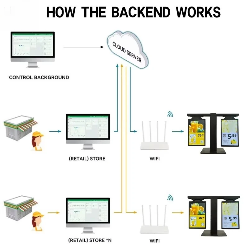 Cloud Server Backend Electronic Shelf Label (ESL) Plastic Retail Store Display with Animation Function for Shopping Mall Use