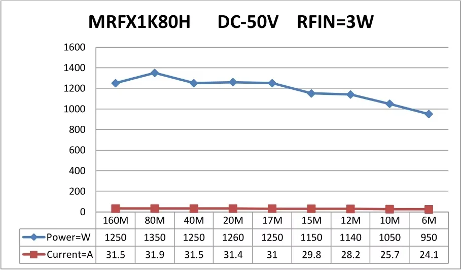 Amplificador de onda corta, kit amplificador HF, placa amplificadora de 1200W, placa amplificadora MRFX1K80h, amplificador BLF188