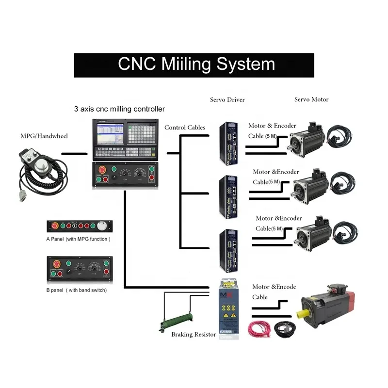 

as GSK CNC controller 4 Axis PLC Absolute CNC Milling Controller For CNC Milling Machine