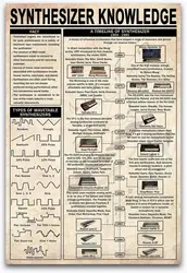 Synthesizer Knowledge Retro Metal Signs Reference Guide For Music Lovers Tin Poster Beginner Collectible Plaque Home Studio Club