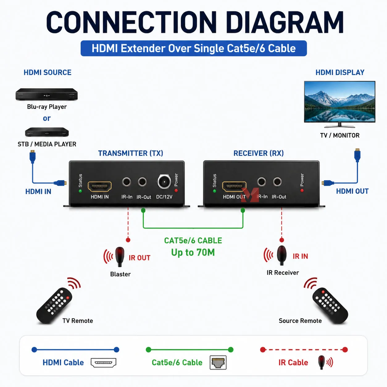 100M HDBaseT Extender 4K HDMI Extender over CAT5e/6 Cable 1080P 4K 70M POC IR RS232 HDCP2.2/1.4