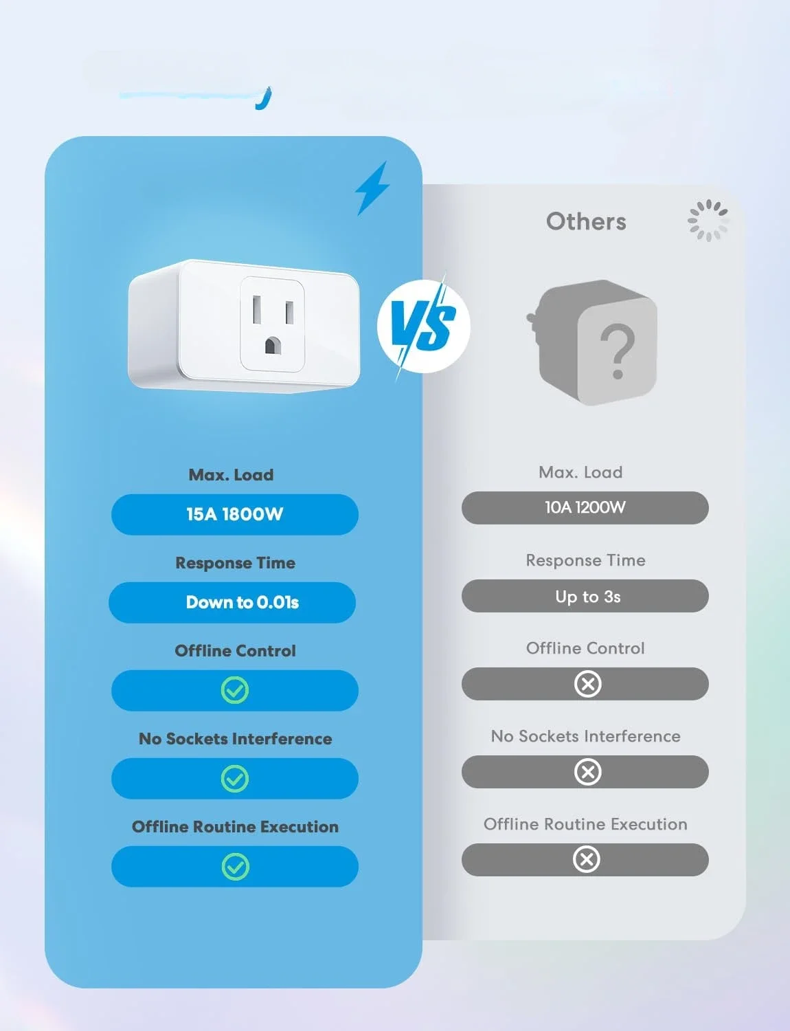 Meross Smart Plug Mini, 15A e Wi-Fi confiável, suporte Apple HomeKit, Siri, Alexa, Echo, Google Assistant e