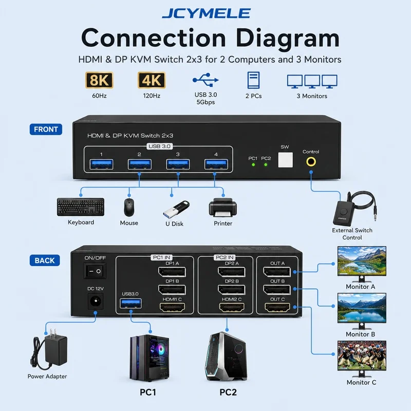 8K HDMI DP KVM Switch 3 Monitors 2 Computers DP 1.4 8K 60Hz 4K 120Hz DisplayPort Hub Share 4 USB 3.0 Devices for PC Mac JCYMELE