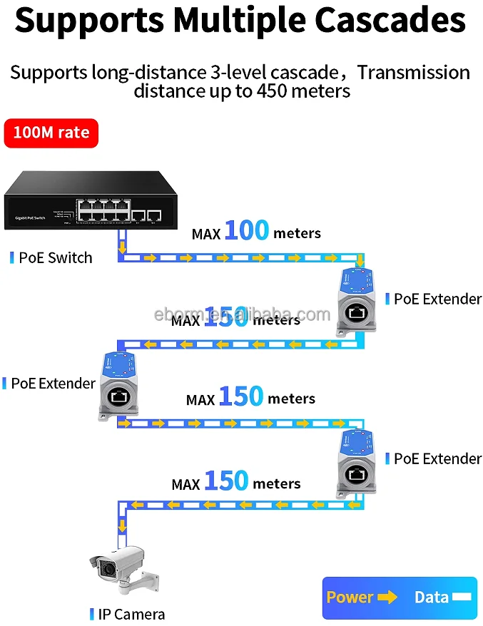 1000 ميجابت في الثانية IP67 خارجي مقاوم للماء 1 في 1 مخرج جيجابت POE مكرر 90 وات POE + موسع
