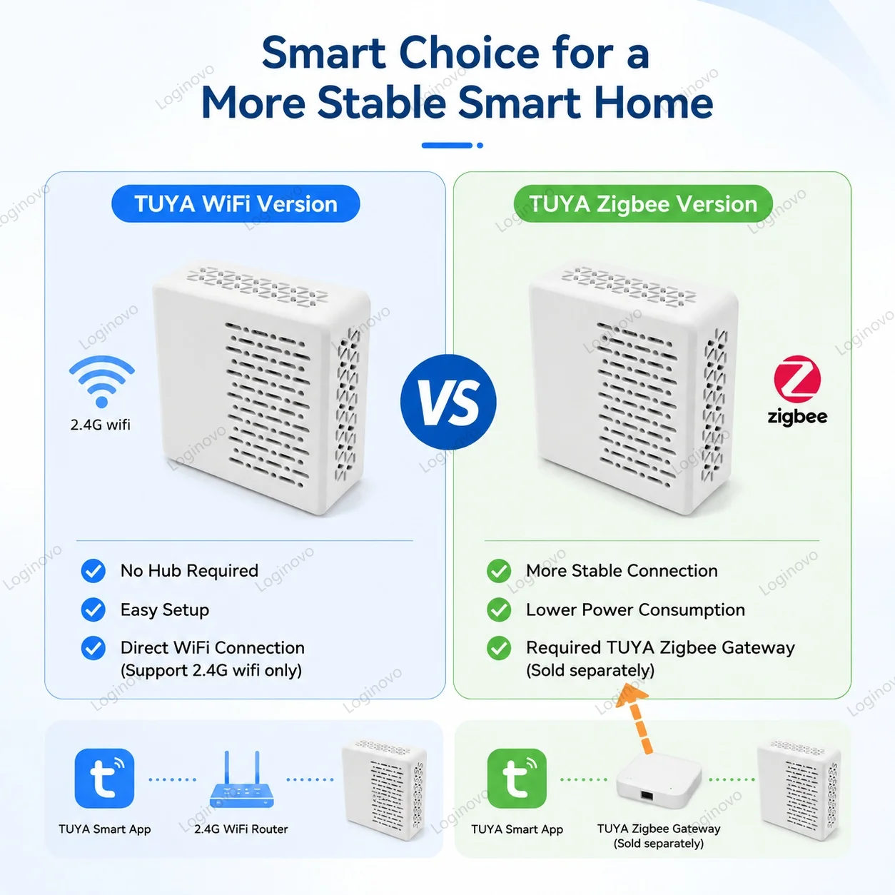 Tuya Zigbee/WiFi Smart Geräusc – Home Automation Technology Bewertung und Preis