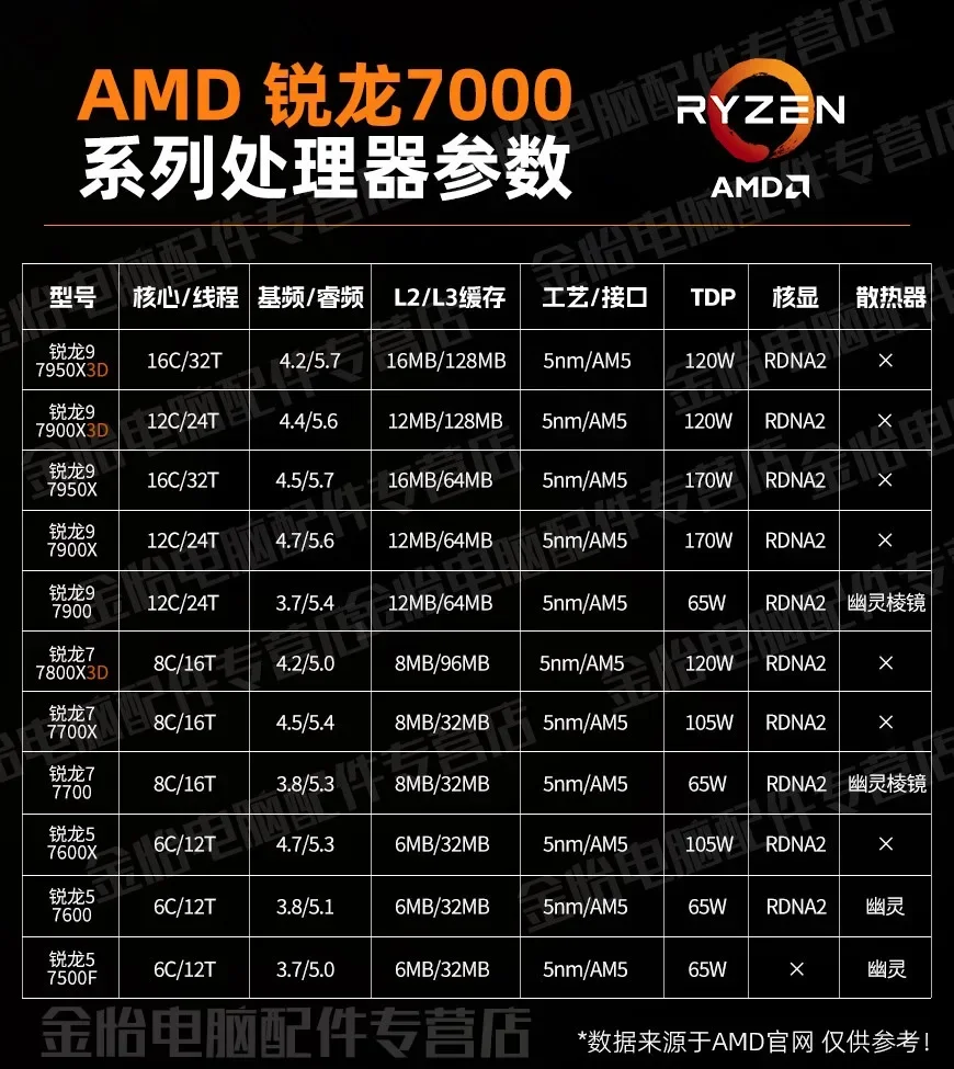 Процессор R5 7500F, 6 ядер, 12 потоков, 3,7 ГГц