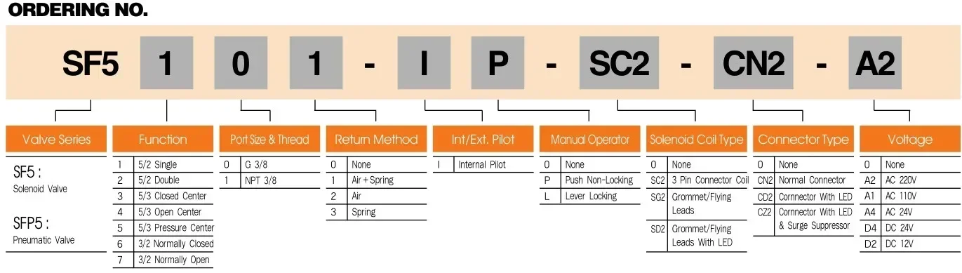SF5303-IP 5 WAY 3 POSISI 3/8 port Solenoid Valve