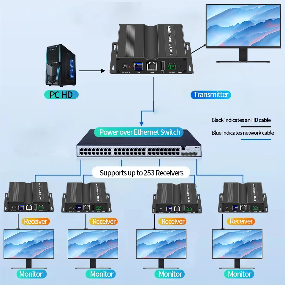 4K KVM Fuction 1080P HD Ethernet IP RJ45 Cat5 Cat6 Optical Extender Transmitter Receiver Adapter 250M Many to Many