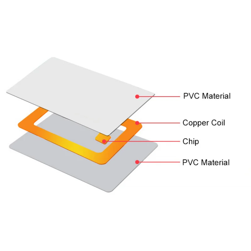 100pcs China Manufacture Passive 13.56Mhz PVC Card Ntag213 RFID Blank Chip Card