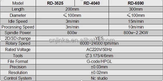 CNC 3D E4 Axisng Machine Router  Router 3 Axis 1325 Wood  Router X/Y/Z CSK Ball Screw,pmi Linear Rail From Taiwan