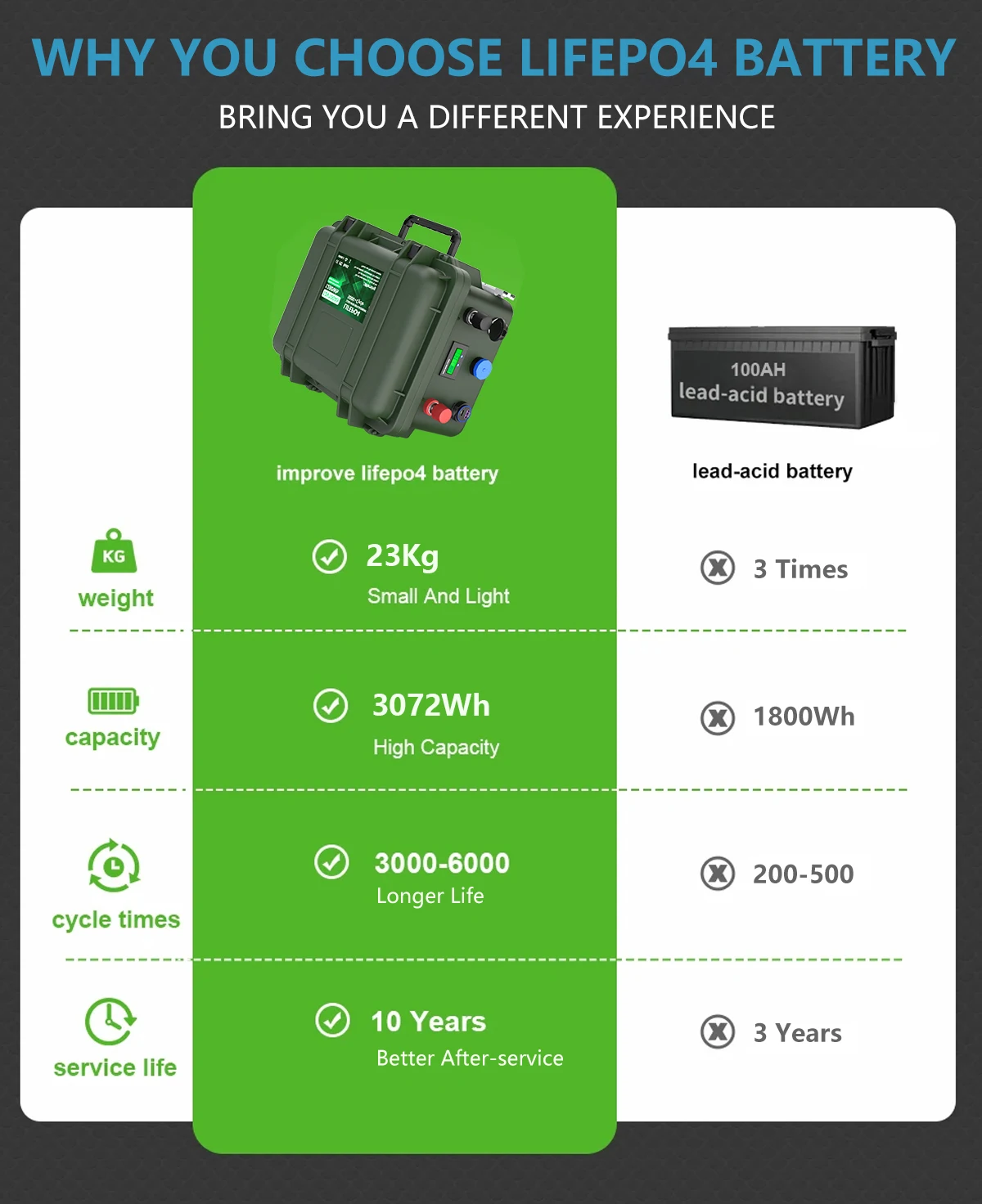 LiFePO4 24V 100AH 120AH 150AH Battery Pack 25.6V Lithium Battery 6000+ Cycles With Bluetooth BMS Grand A Cell For Boat RV NO TAX