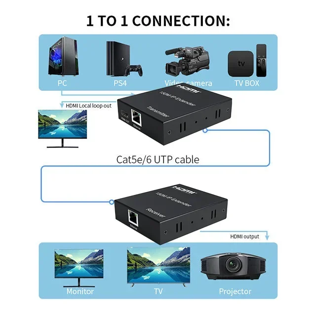موسع HDMI 150 متر عبر IP Cat5e/6 كابل 1080P HDMI Rj45 موسع فيديو إيثرنت مع دعم العديد من RX بواسطة جيجابت سويتش