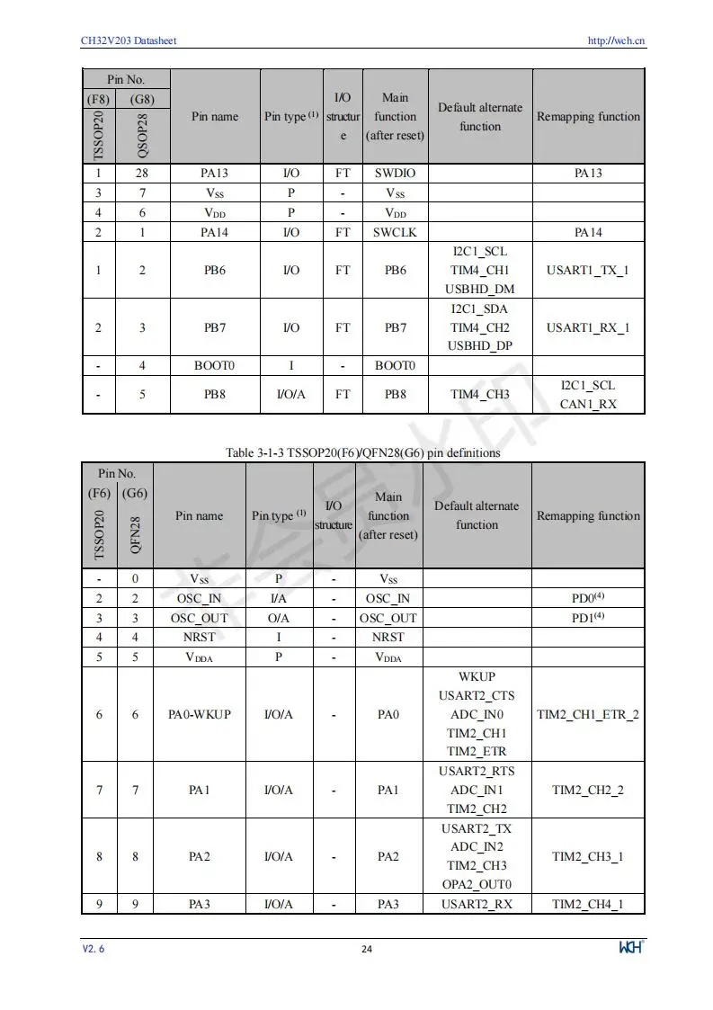 CH32V203 Industrielle 32-bit RISC-V Verbesserte MCU Low Power Mikrocontroller 10 Teile/los – Detail 26
