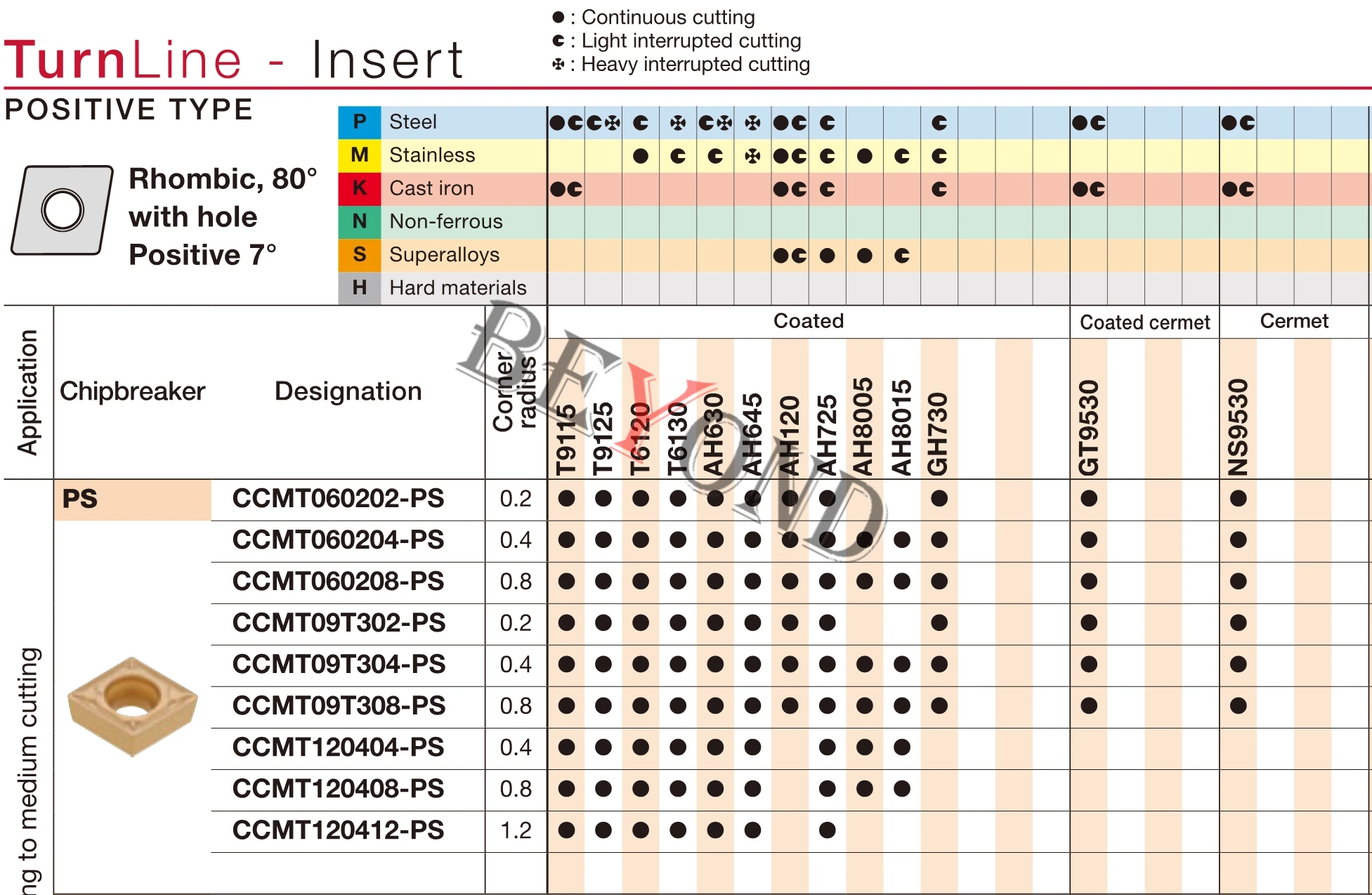 CCMT060202-PS CCMT060204-PS CCMT060208-PS CCMT09T302-PS CCMT09T304-PS CCMT09T308-PS NS9530 Carbide Inserts 100% Original CCMT