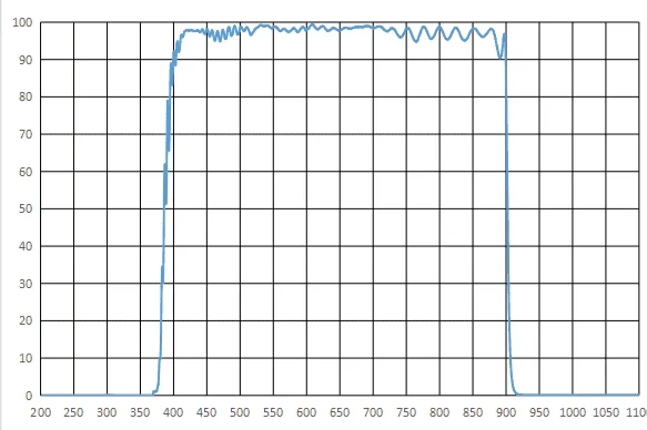 900Nm Short-Wave Pass Coated Filter Cuts At 900Nm and Then Passes