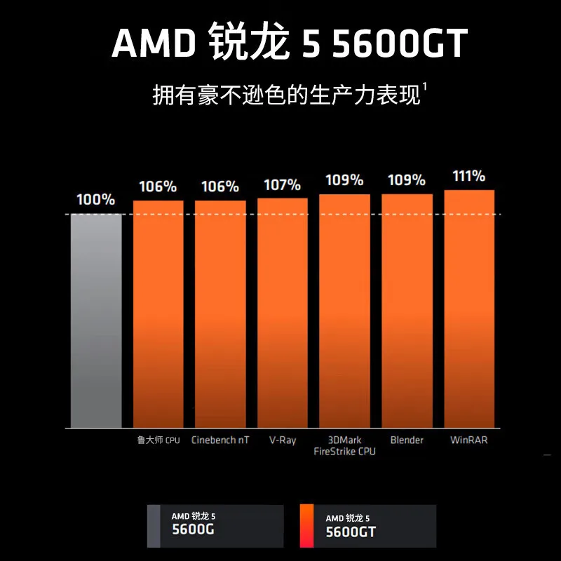 AMD R5 5600GT AM4 sciolto a sei core, dodici thread, adatto per CPU di computer desktop con display centrale