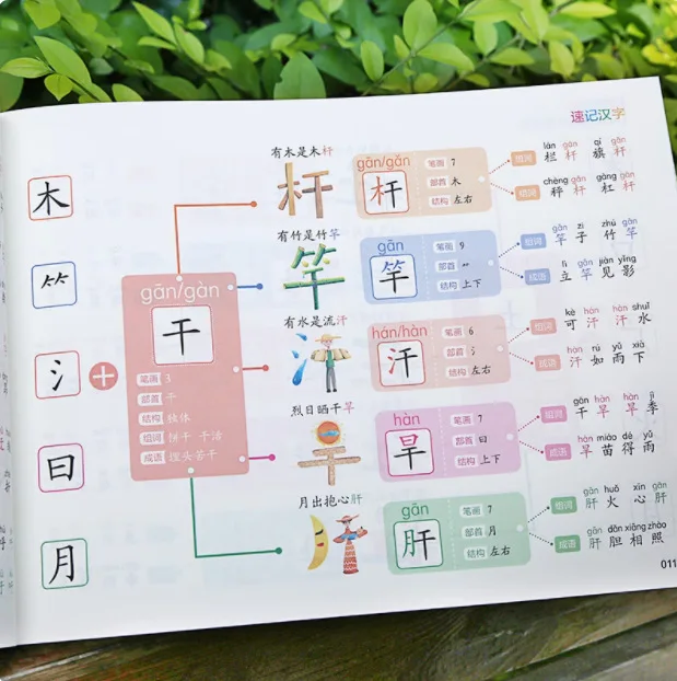 Mind Map Mnemonic for Shorthand of Elementary Chinese Characters, Easily Breaking Through The Difficulties of Chinese Characters