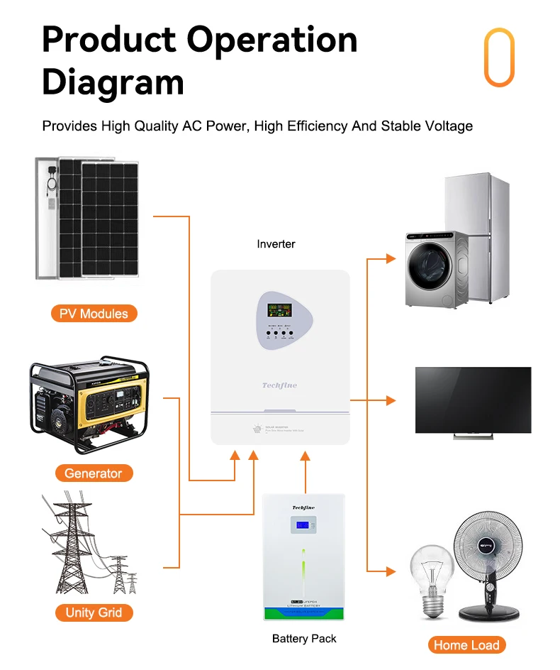 48V 12KW Dual Off Grid Hybrid Solar Inverter 120/240V Output 200A High Efficiency On Off Grid