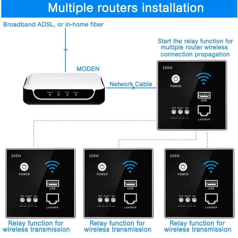 Imagem -04 - Roteador 300m de Parede sem Fio Wi-fi 2.4g 86x86 mm Painel de Soquete de Parede Repetidor Wifi com Porta Usb Lan Wan