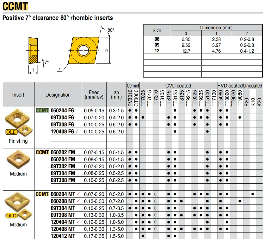 CCMT060204FG CCMT09T302 CCMT09T304FG CCMT09T308FG CCMT060202FA TT8020 TT8125 Carbide Inserts CNC Turning Cutting CCMT 09T304 FG