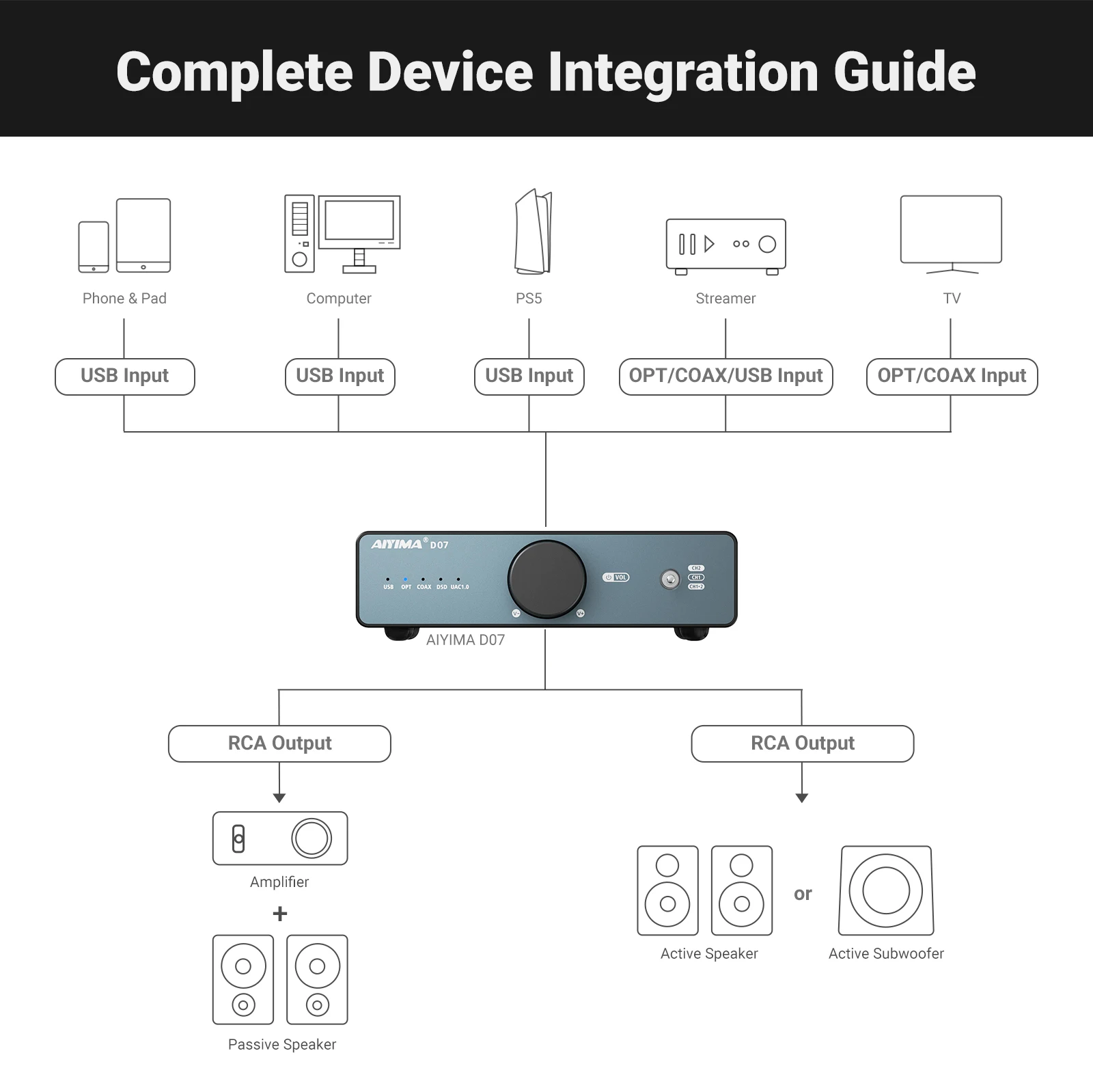 AIYIMA D07 DAC 데스크탑 디코더 XMOS XU316 AKM 4493S HIFI PCM 768kHz/32Bit DSD512 광/동축/USB 입력 2방향 RCA 출력