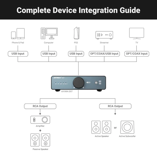 Imagen 2 del producto Decodificador de Escritorio AIYIMA D07 DAC XMOS XU316 AKM 4493S HIFI PCM 768kHz/32Bit DSD512 Entrada Óptica/Coaxial/USB Salida RCA de 2 Vías