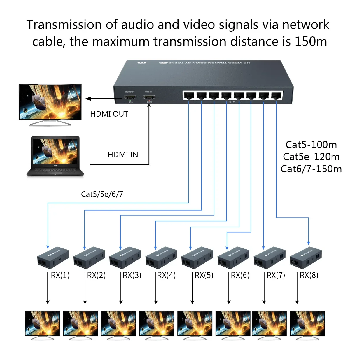 200M IP Function 1x8 HDMI Extender Splitter Multiple Over Single Support Cable CAT5/6/7   EDID Management Loop Out Low Latency