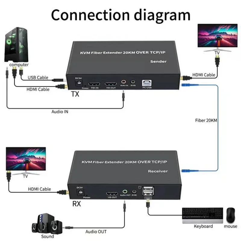 Przedłużacz światłowodowy 20Km IP HDMI KVM nad kablem singsc 1080P HDMI USB KVM światłowód Transceiver obsługuje USB klawiatura mysz