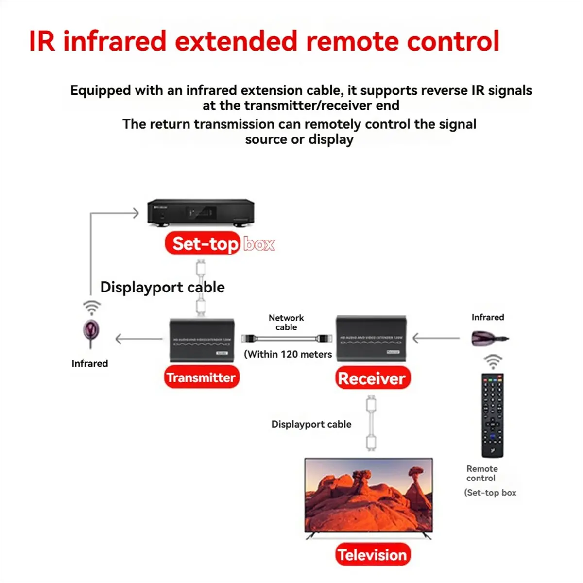 Punctual- 4K DP Extender 120KM Audio Video Transmission IR Infrared Extension DP1.4 for Computer Screen Image Transmission