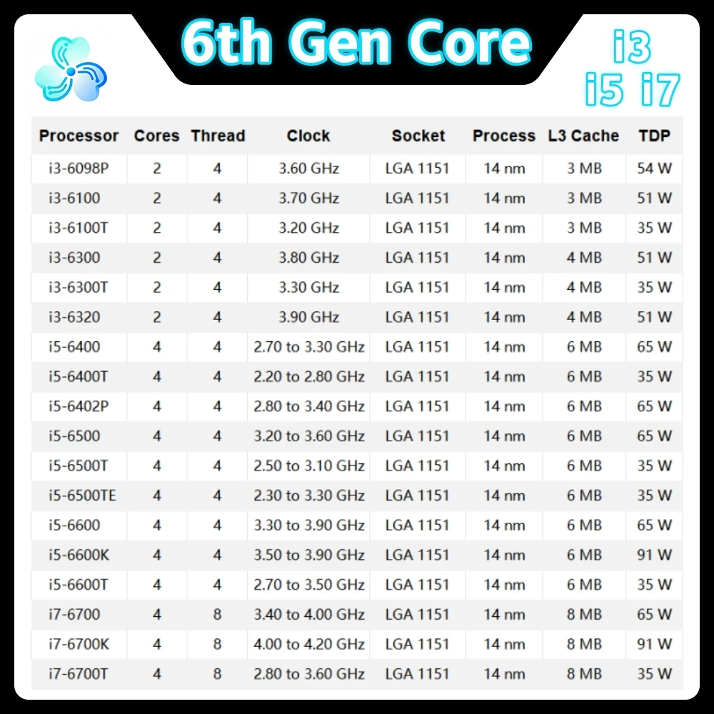 6th Gen Core CPU i3 6098P 6100 6100T 6300 6300T 6320 i5 6400 6400T 6402P 6500 6500T 6500TE 6600 6600K 6600T i7 6700 6700K 6700T view 4