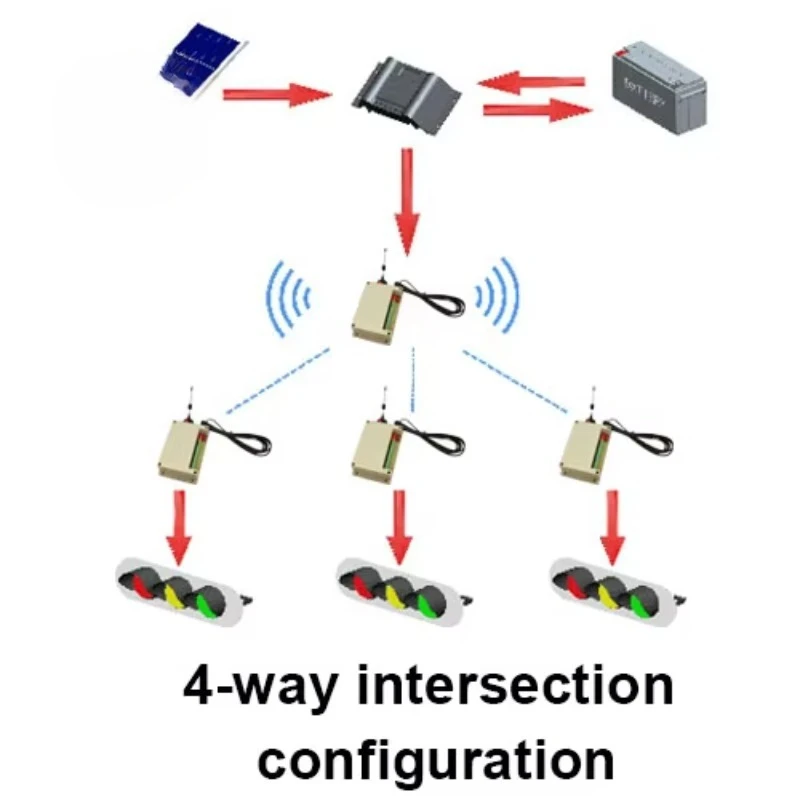 Two-way traffic light zebra pedestrian crossing system PLC simple program wireless pedestrian crossing controller