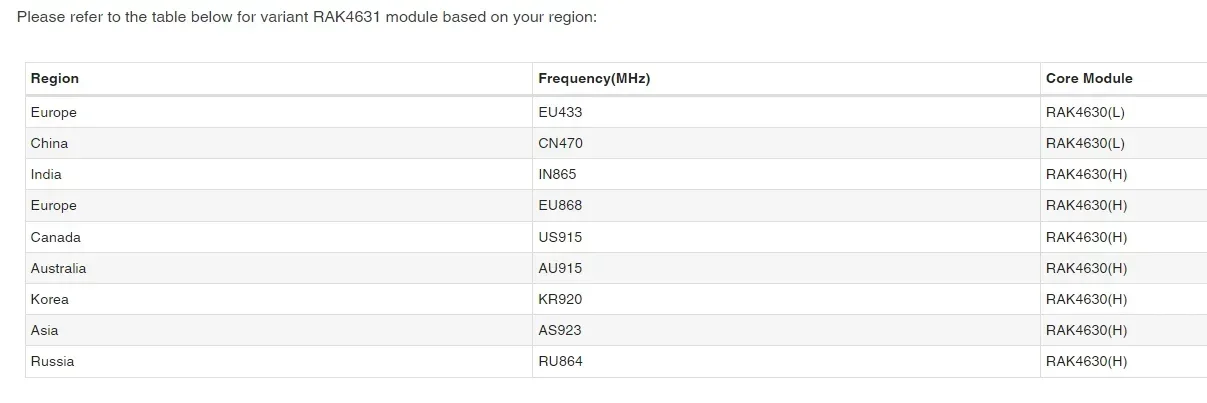 LoRa RAK4631 WisBlock Basic Starter Kit nRF52840 BLE SX1262 868MHz 915MHz LoRa Module for Meshtastic LoRaWAN IoT Smart Board