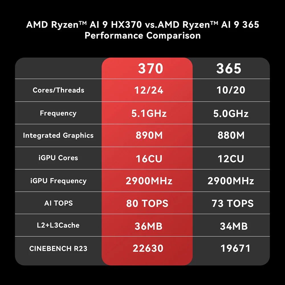 Beelink SER9 Pro SER10 Max Ubuntu Windows 11 OpenClaw Preinstalled AMD Ryzen 7 HX370 HX470 32GB RAM 1TB NVMe SSD Wifi6 Gaming PC