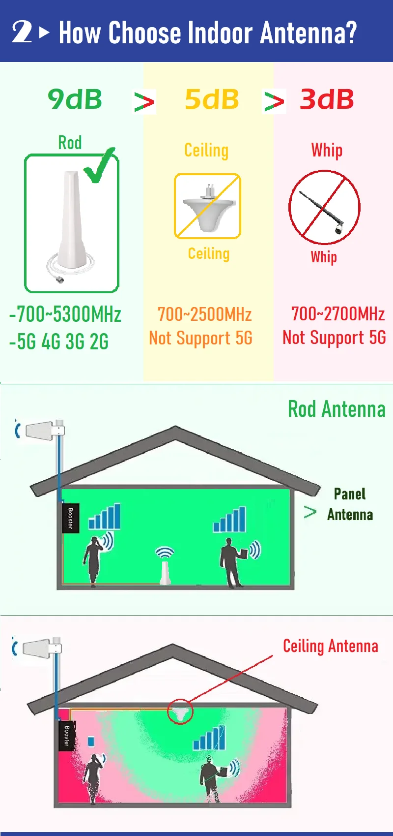 4-Band 700 850 1800 2100 2600 B28 B5 B3 B1 B7 4G 5G AWS PCS الهاتف المحمول الخلوي شبكة الهاتف المحمول gsm 4G 5G إشارة الداعم