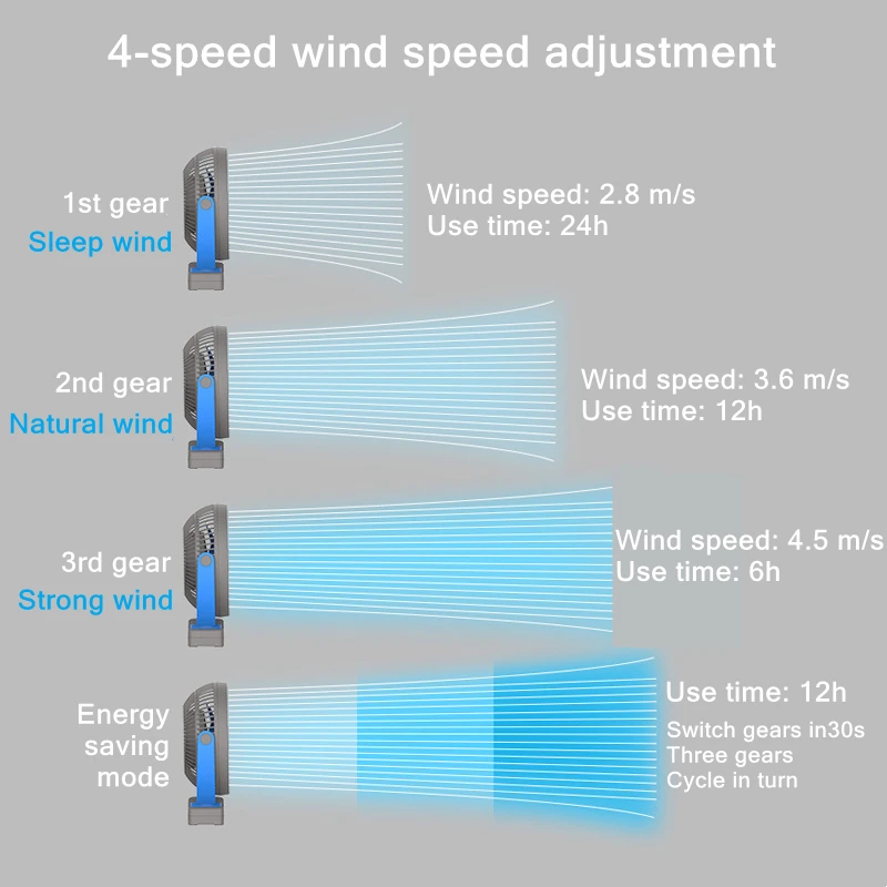 10000mAh Portable Table Clip Fan Small Cooling Ventilador 8-inch Chargeable Rotating Surround Air Circulation 4-speed Adjusted