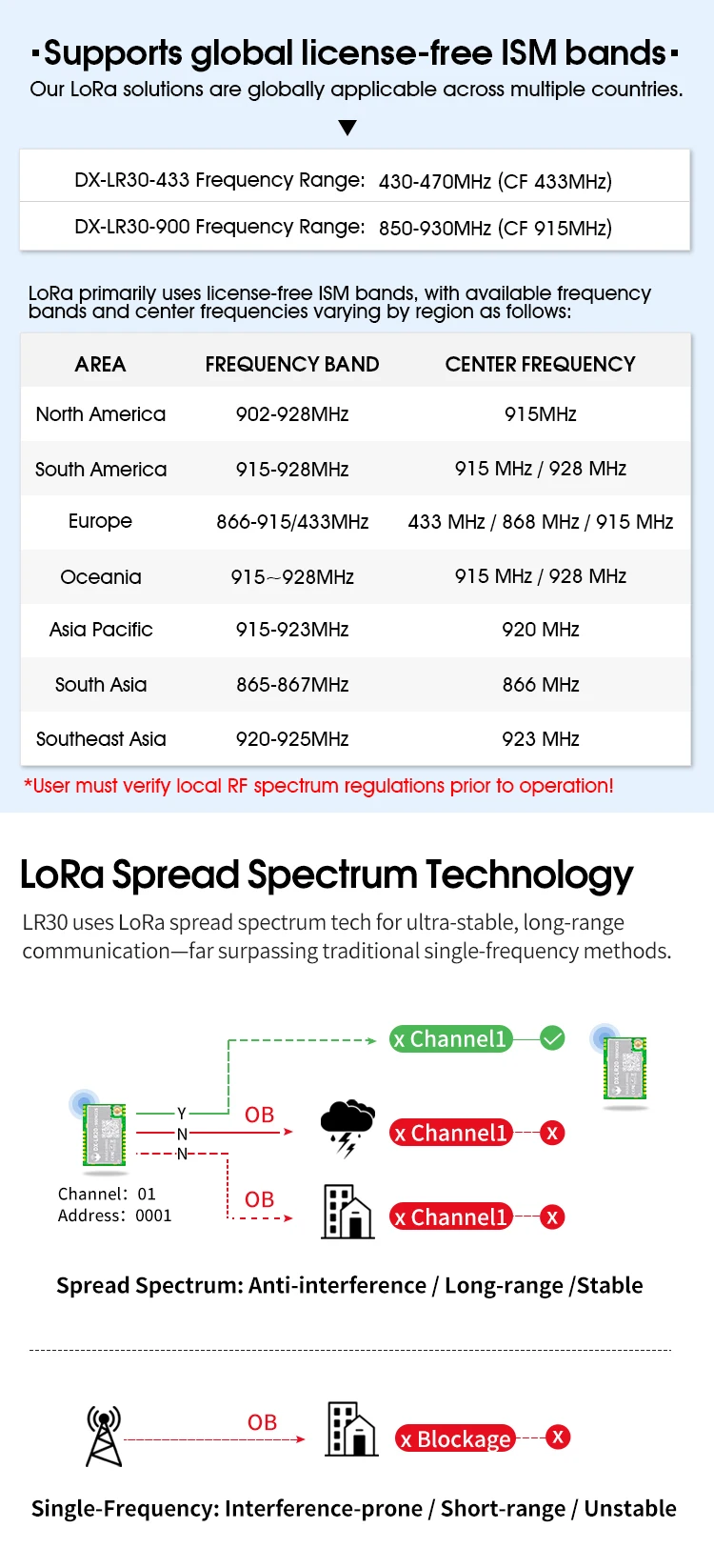 SX1262 LoRa Modul Entwickler SET DX-LR30 430 ~ 470 MHz 868 ~ 915 MHz 22 dBm 8 km Reichweite 5 V UART GPIO ISM Band LoRa RF Modul – Detail 7
