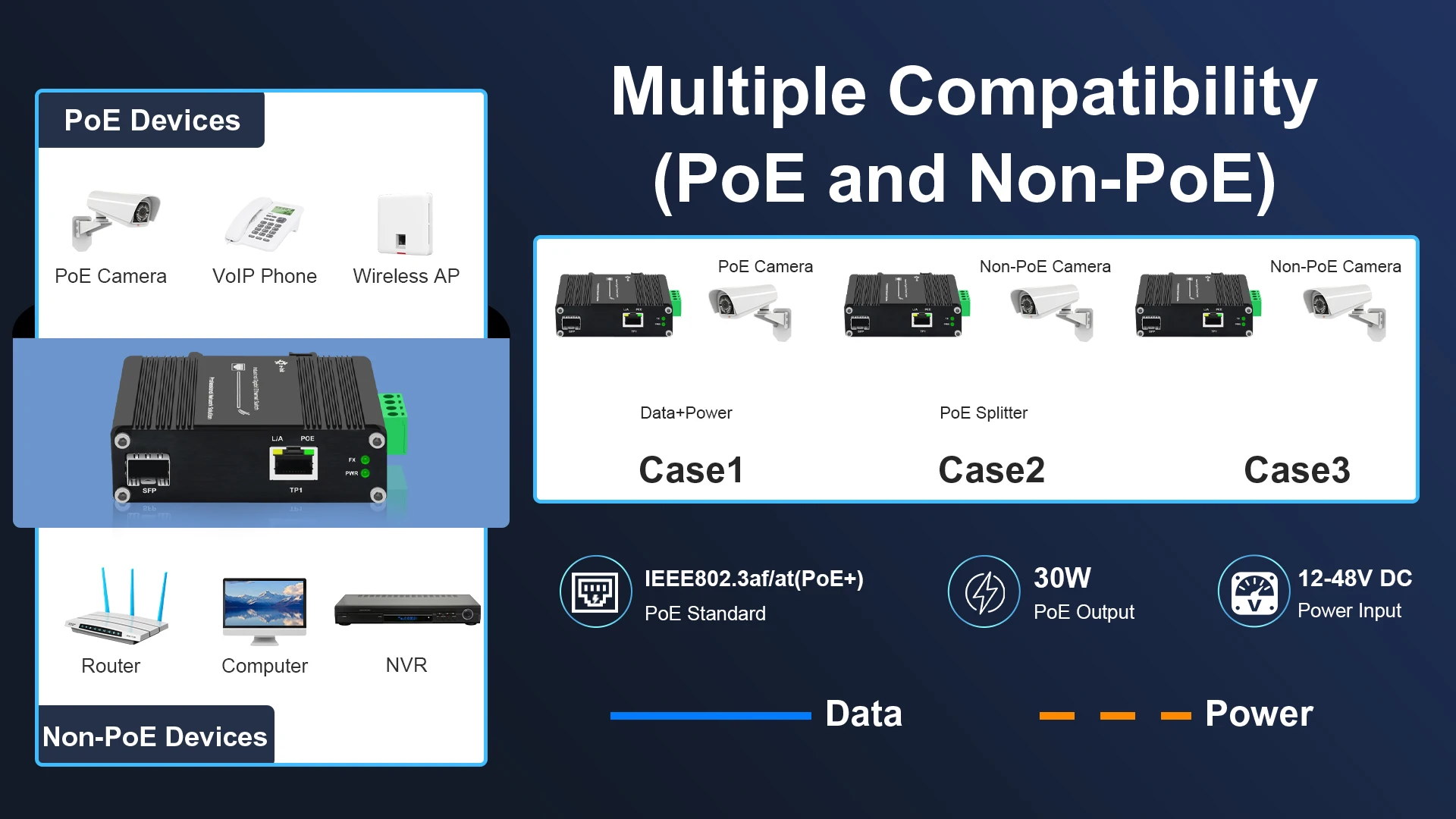 Fiber Media Converter 10/100/1000BASE-T 802.3at to 100/1000BASE-X SFP Industrial 30W Gigabit PoE Switch 48V DC Output