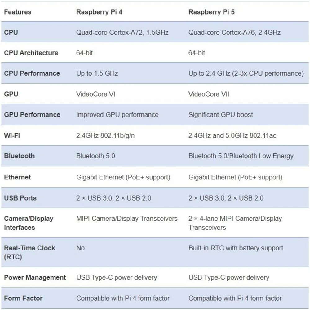 Raspberry Pi 5 Placa Única, Quad-core Cortex-A76, braço de 64 bits, 4GB, 2.4GHz