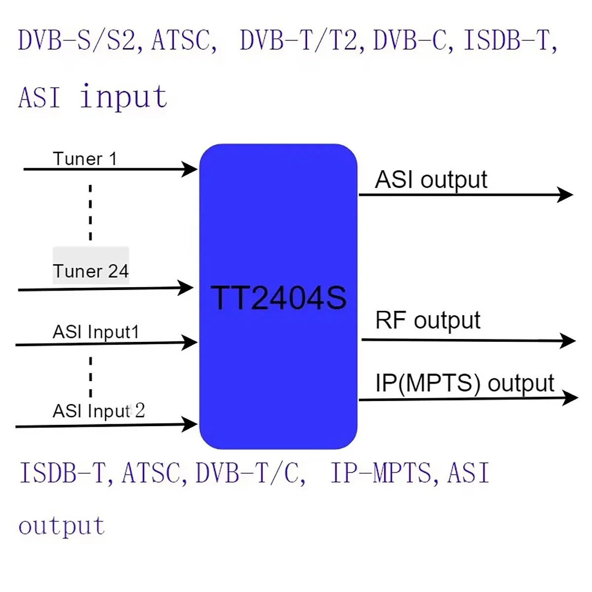 24 way dvb-s2/S to ATSC digital catv modulator, 24 way ATSC tuner to ATSC RF modulator, TV headend for hotel/school/hospital